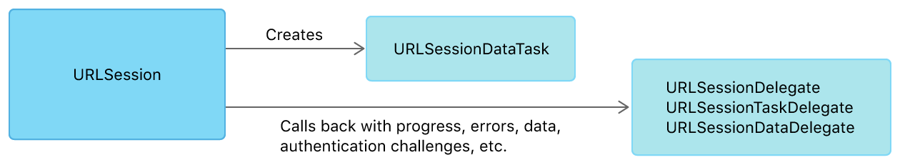 URLSession delegates
